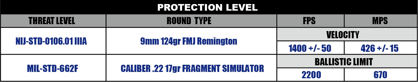 PASGT Helmet Protection Level